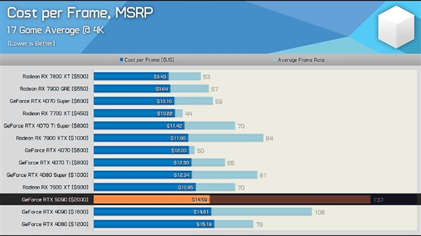 硬件博主评价RTX 5090:提升令人失望 应该叫4090 Ti!