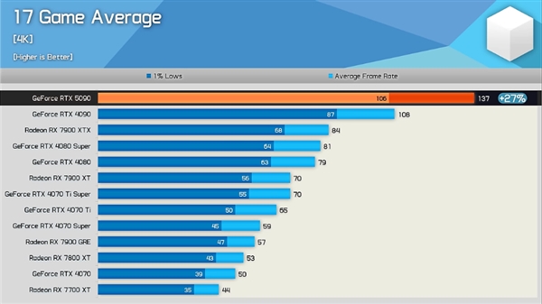 硬件博主评价RTX 5090:提升令人失望 应该叫4090 Ti!
