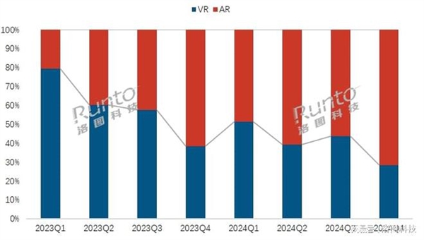 2024年全球XR设备市场遇冷:出货量同比下降10.3%