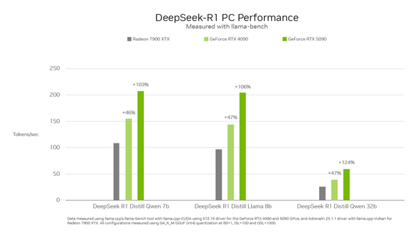 最快的N卡和最快的A卡跑DeepSeek谁更快:RTX 5090比RX 7900 XTX快一倍