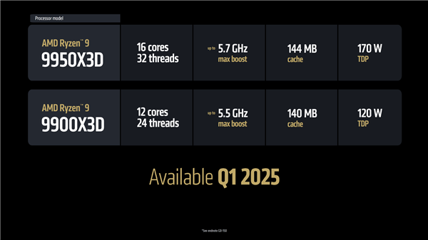 AMD锐龙9 9950X3D/9900X3D价格偷跑:一点都没涨