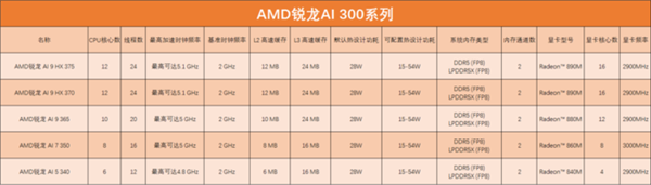 英特尔AMD高通芯片科普:一文带你认清三大厂商笔记本处理器