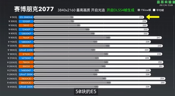 18款CPU实测!50元的CPU都能跑满RTX 5090 D:英伟达DLSS 4让CPU不再是瓶颈