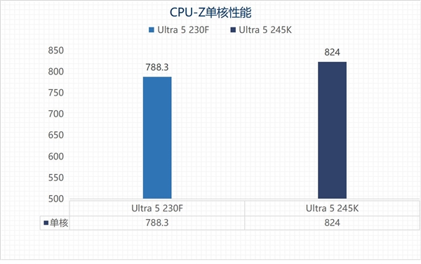 英特尔酷睿Ultra 5 230F上手:主流用户的高性价比之选