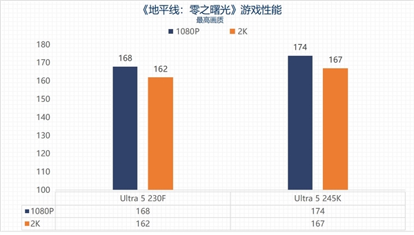 英特尔酷睿Ultra 5 230F上手:主流用户的高性价比之选