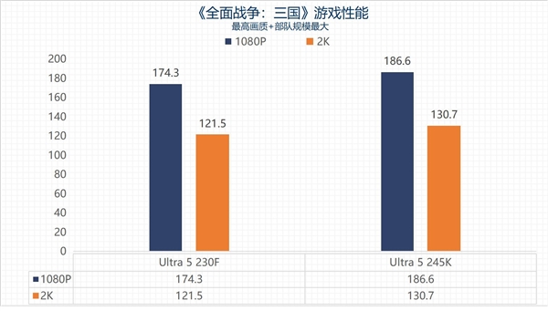 英特尔酷睿Ultra 5 230F上手:主流用户的高性价比之选