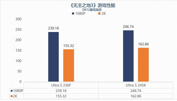 英特尔酷睿Ultra 5 230F上手:主流用户的高性价比之选