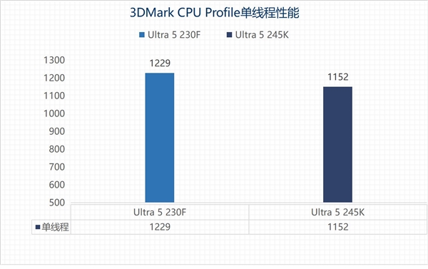 英特尔酷睿Ultra 5 230F上手:主流用户的高性价比之选