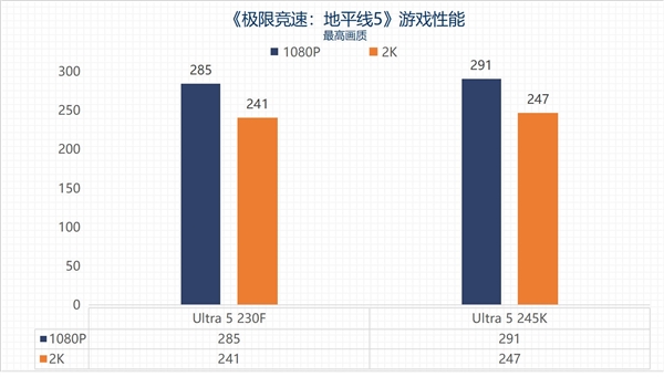英特尔酷睿Ultra 5 230F上手:主流用户的高性价比之选