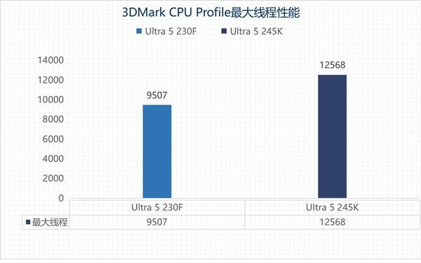 英特尔酷睿Ultra 5 230F上手:主流用户的高性价比之选