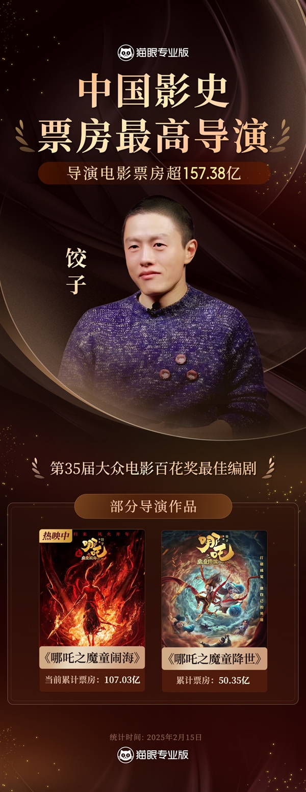 《哪吒2》票房破107亿!饺子成中国影史票房最高导演:超越陈思诚