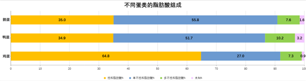 鹅蛋营养丰富 为什么很少有人吃 也很少有卖的