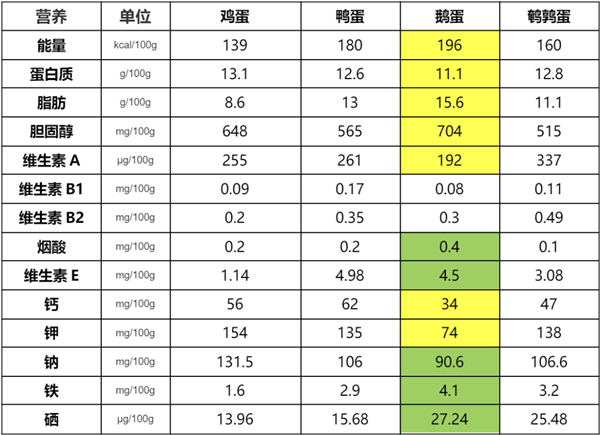 鹅蛋营养丰富 为什么很少有人吃 也很少有卖的
