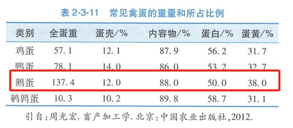 鹅蛋营养丰富 为什么很少有人吃 也很少有卖的