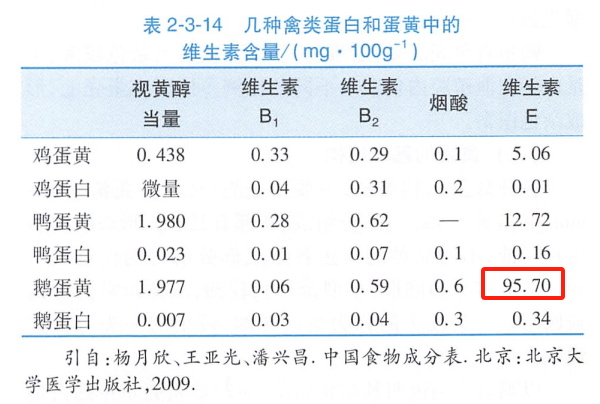 鹅蛋营养丰富 为什么很少有人吃 也很少有卖的