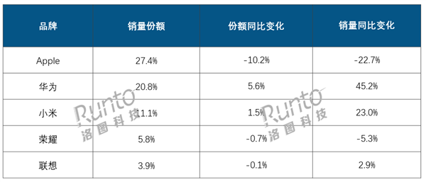 2024年中国平板销量2879万台:华为暴涨、苹果大跌 升级赶不上国产