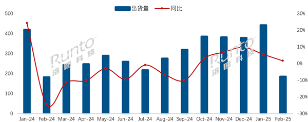 2月中国电视市场海信出货量第一!索尼、夏普等外资品牌继续承压