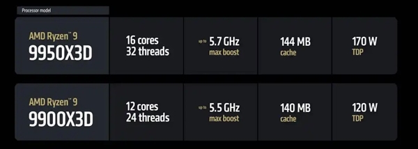 AMD锐龙9 9950X3D实测:生产力游戏性能双双起飞