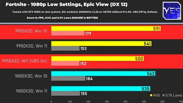 升还是不升 锐龙9950/9800X3D在Win10上更快!超Win11最高18%