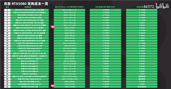 RTX 50显卡成本80%来自GPU芯片、显存!原价卖能赔死