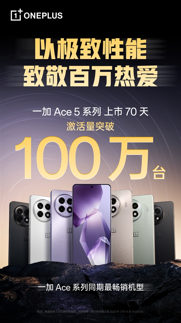 最便宜的骁龙8至尊版手机!一加Ace 5系列激活量突破100万台