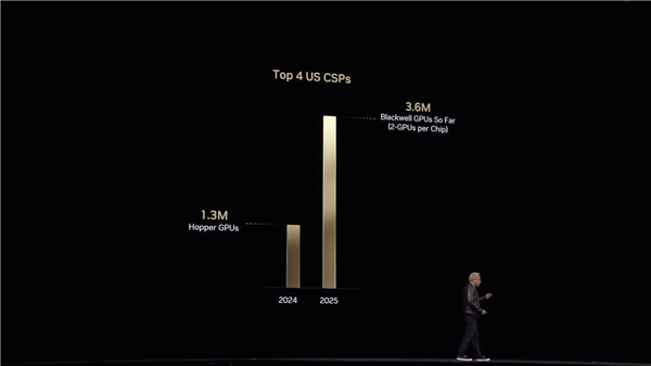 NVIDIA今年已售超300万块Blackwell AI GPU!怪不得RTX 50这么缺货