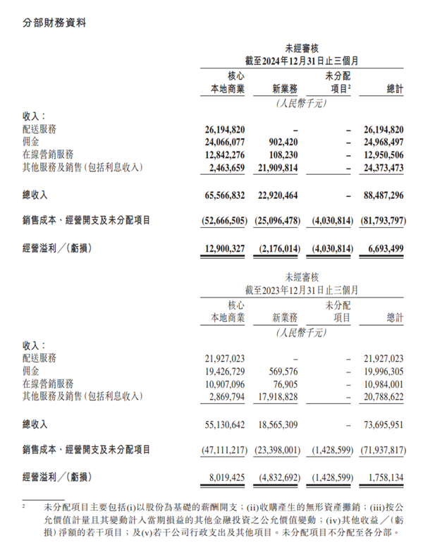 美团2024年财报出炉:全年营收3376亿元 年交易用户创历史新高
