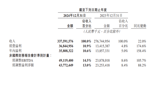 美团2024年财报出炉:全年营收3376亿元 年交易用户创历史新高