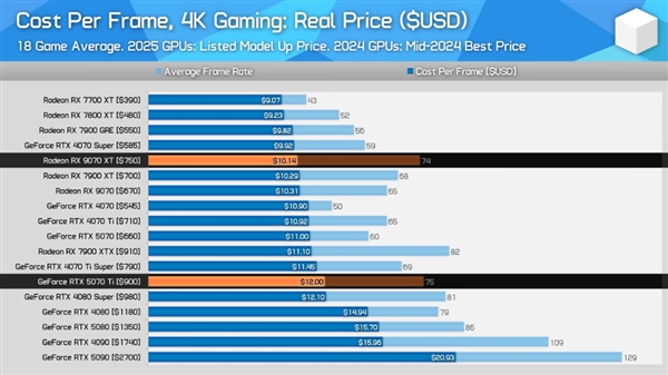 最新4K显卡性价比排行榜!AMD RX 9070 XT真的香