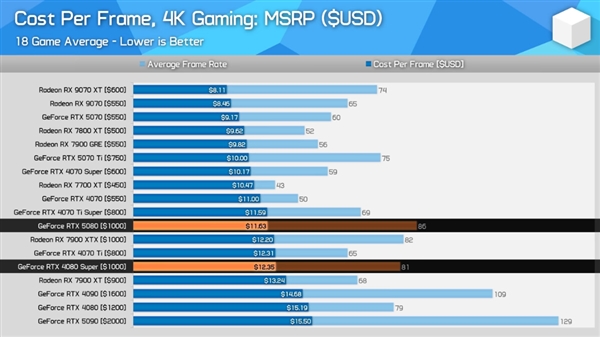 最新4K显卡性价比排行榜!AMD RX 9070 XT真的香