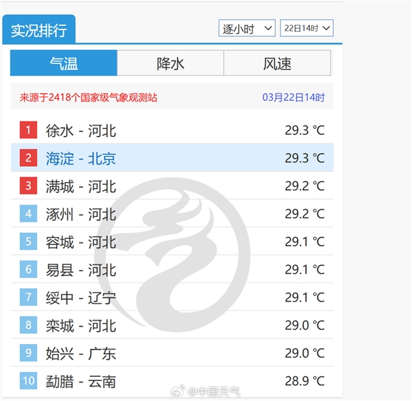 北京海淀气温卷到全国并列第一:打破3月最高气温纪录