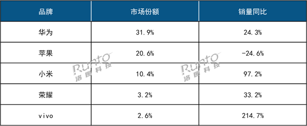 反超苹果!华为智能手表2024年线上销量中国第一