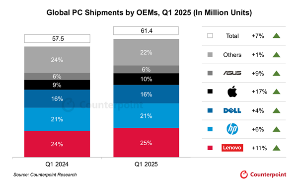 Win10马上停更!2025年Q1全球PC出货量涨至6140万台