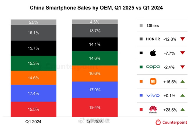 iPhone跌落神坛!中国手机市场冰火两重天:华为重回第一 苹果快被挤出前五