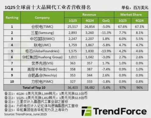 全球晶圆代工TOP10出炉:第一名毫无悬念