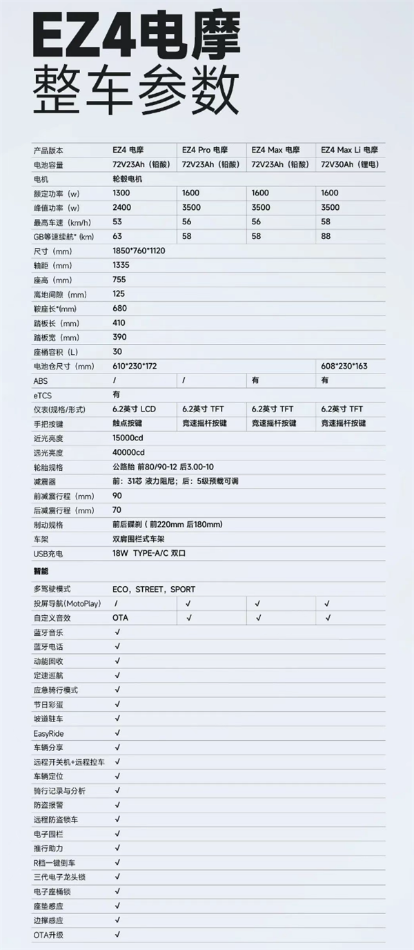 首发3780元起 极核EZ4电摩上市:最快能跑58km/h
