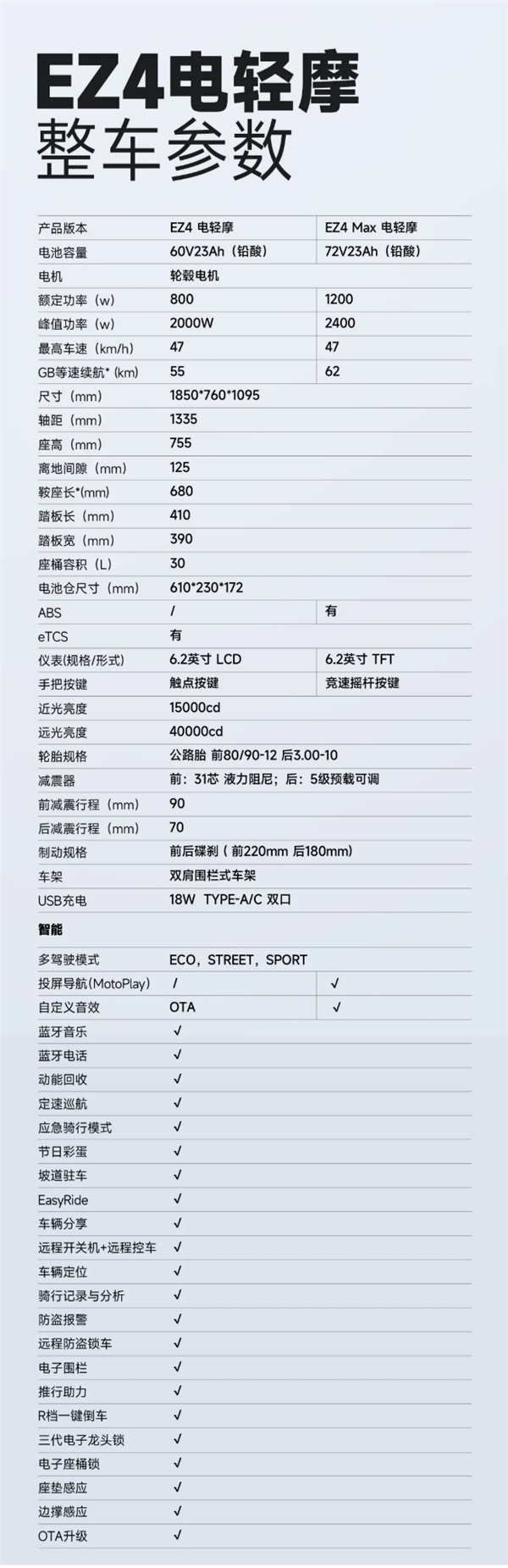 首发3780元起 极核EZ4电摩上市:最快能跑58km/h