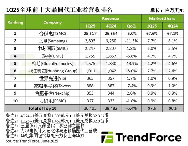 Q1晶圆代工市场:台积电霸主难撼、三星失速中芯国际步步紧逼