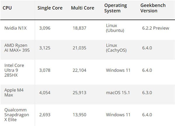 NVIDIA N1X处理器单核跑分3000+!追平AMD、Intel顶级CPU