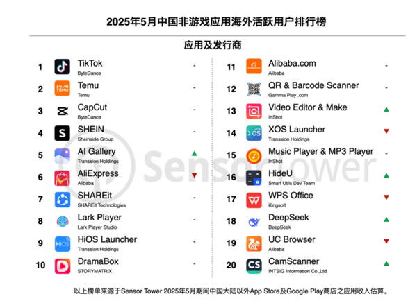 TikTok太猛了!海外月活首次破10亿大关 短视频之王