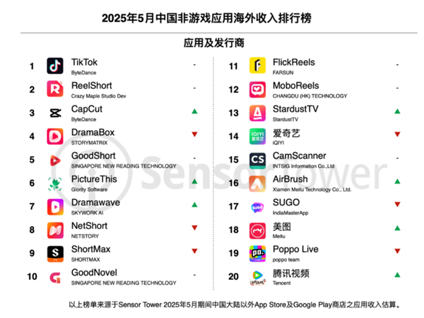 TikTok太猛了!海外月活首次破10亿大关 短视频之王