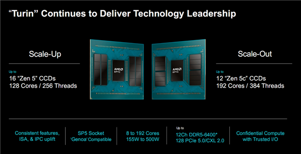 AMD首次公开未来两代EPYC:Zen6性能飙升70%!