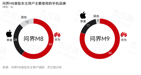 能买起问界M8/9是什么样的群体:年均收入至少50W+ 对华为非常认可
