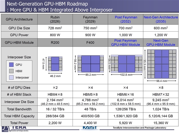 AI GPU加速卡功耗失控!10年内超过15000W