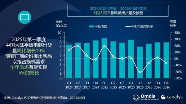 今年一季度平板出货量:华为彻底甩开苹果登顶 小米增速亮眼