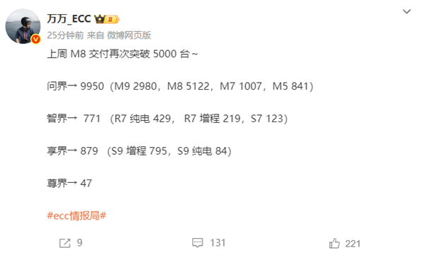M8+M9王牌组合无敌!问界重返新势力单周交付第一