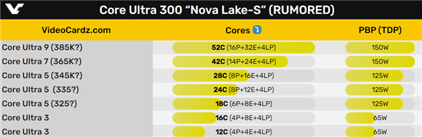 死磕Zen6!Intel Nova Lake普及大小超小核:最多52核心、150W功耗