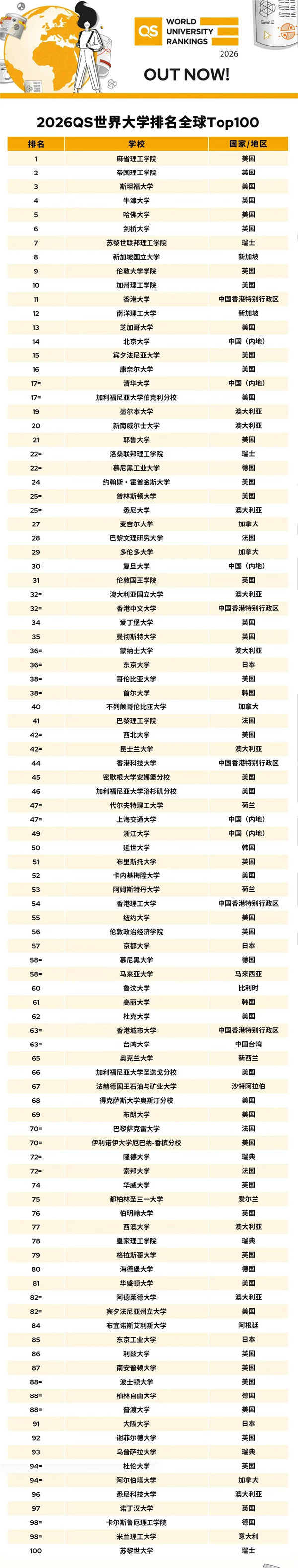 2026QS世界大学排名出炉:麻省理工连续14年第一!北大、清华前二十