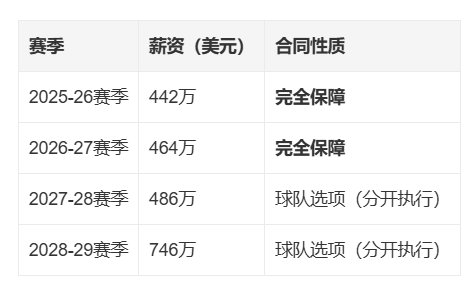 起薪超过姚明!曝NBA新秀杨瀚森4年薪资预计1.53亿元