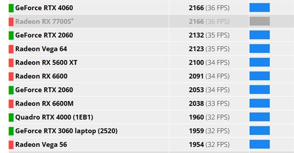 入门显卡RTX 5050首次跑分!不敌RTX 4060、频率有惊喜